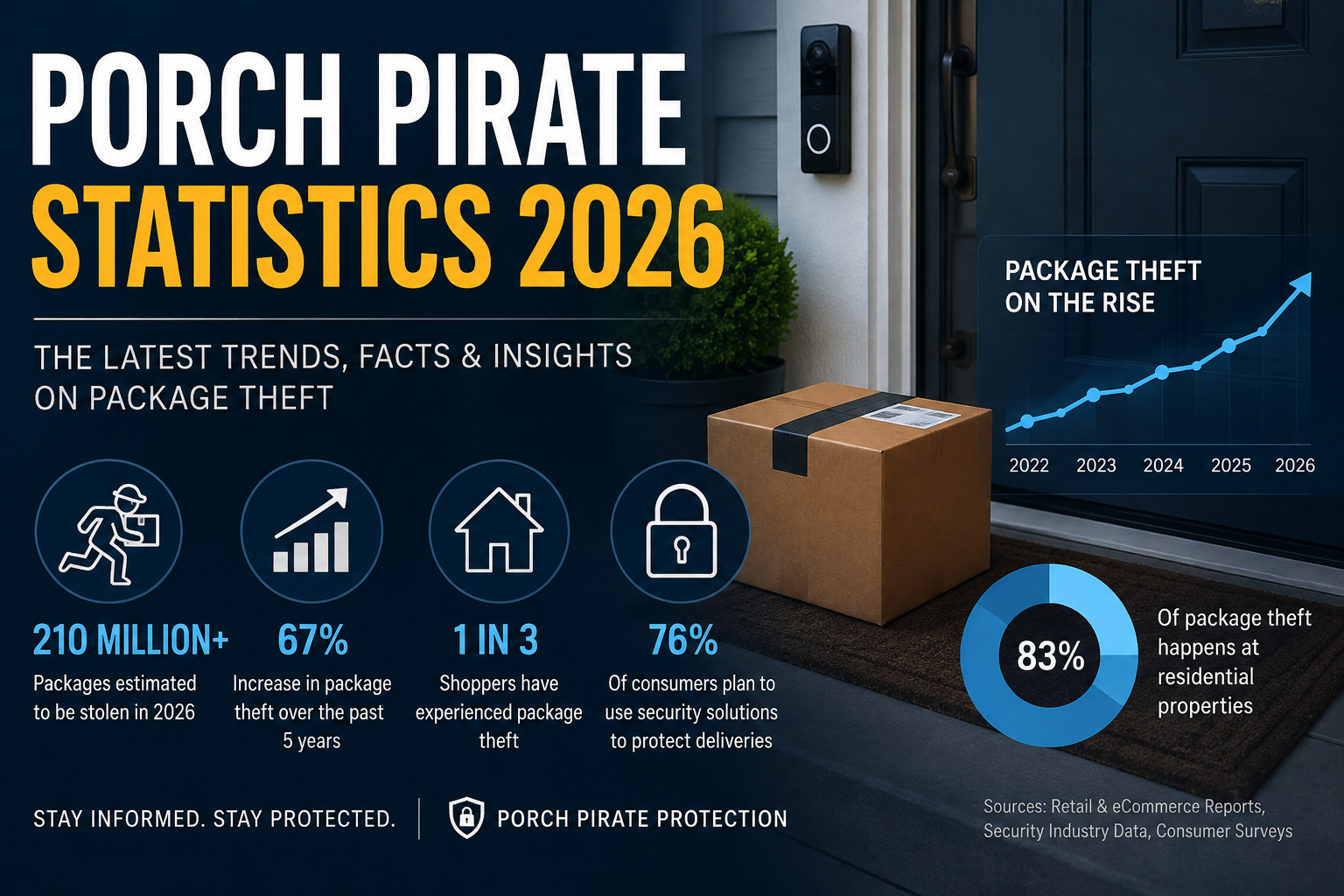 Statistcs Problem Porch Pirate Statistics 2026: Latest U.S. Package Theft Data, Trends ...